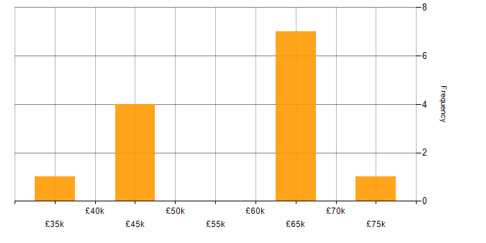 Salary histogram for Embedded C++ in the Thames Valley