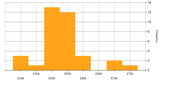 Salary histogram for EMC in the Thames Valley