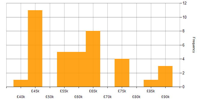 Salary histogram for ETL in the Thames Valley