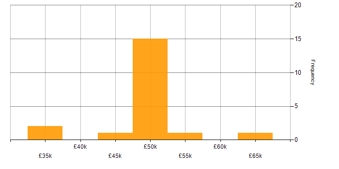 Salary histogram for F5 in the Thames Valley
