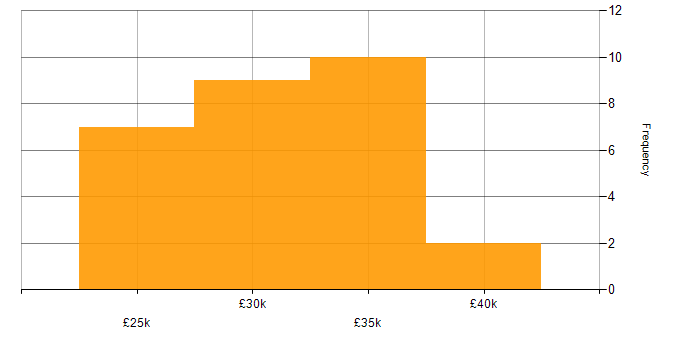 Salary histogram for Field Engineer in the Thames Valley