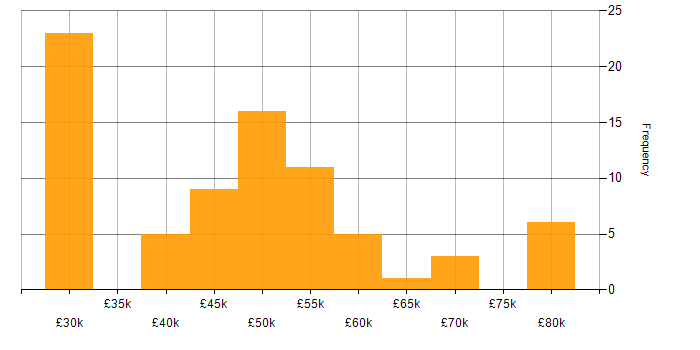 Salary histogram for Firmware in the Thames Valley