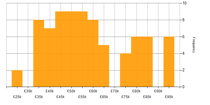 Salary histogram for Full Stack Developer in the Thames Valley