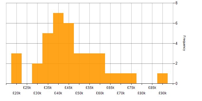 Salary histogram for Games in the Thames Valley