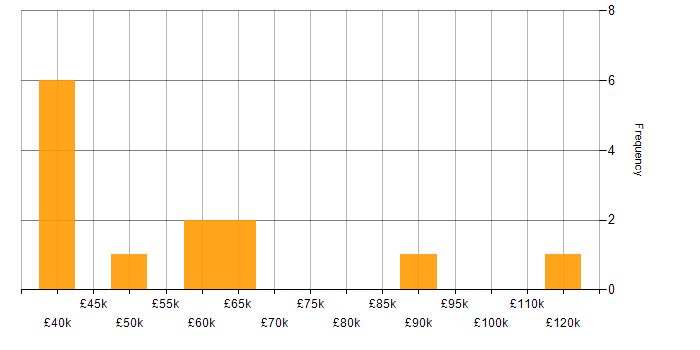 Salary histogram for IaaS in the Thames Valley