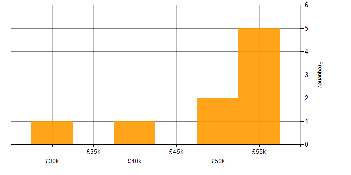 Salary histogram for IBM in the Thames Valley