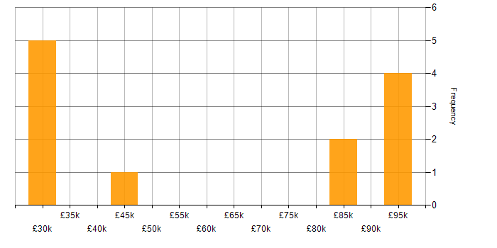 Salary histogram for Image Processing in the Thames Valley