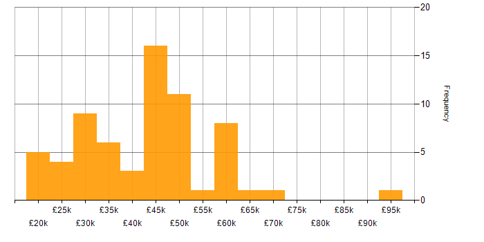 Salary histogram for Inclusion and Diversity in the Thames Valley