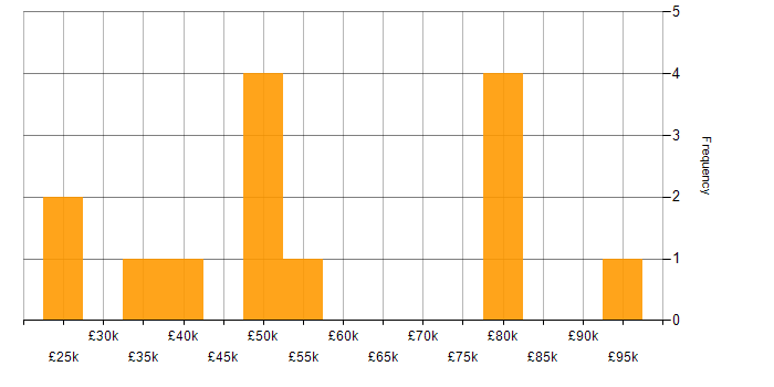 Salary histogram for Information Management in the Thames Valley