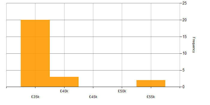 Salary histogram for Infrastructure Analyst in the Thames Valley
