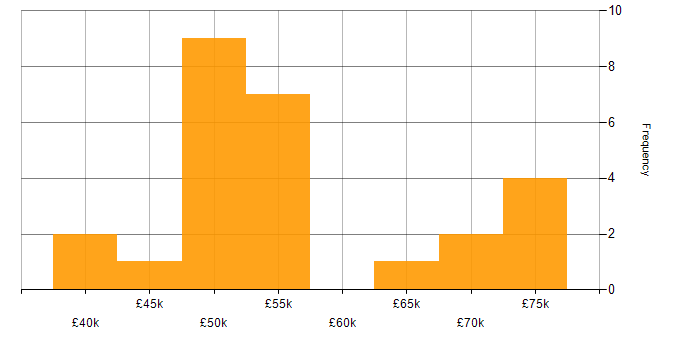 Salary histogram for Infrastructure Manager in the Thames Valley