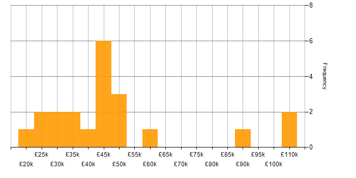 Salary histogram for ISO 9001 in the Thames Valley