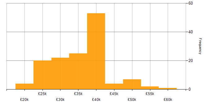Salary histogram for IT Engineer in the Thames Valley