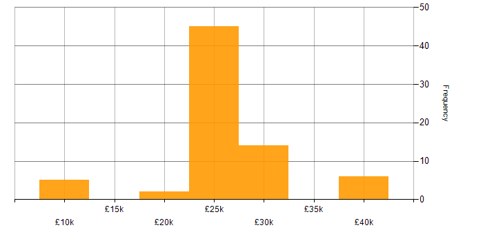 Salary histogram for IT Support Technician in the Thames Valley
