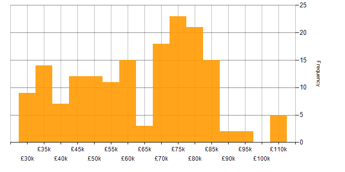 Salary histogram for Java in the Thames Valley