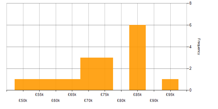Salary histogram for Java Engineer in the Thames Valley