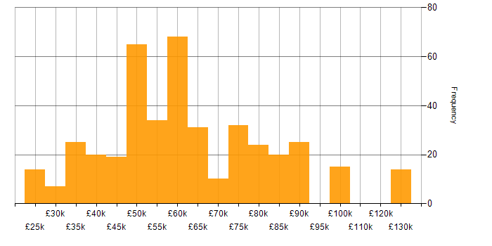 Salary histogram for JavaScript in the Thames Valley