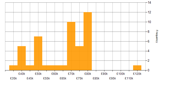 Salary histogram for Jenkins in the Thames Valley