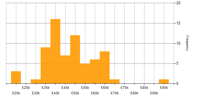 Salary histogram for JIRA in the Thames Valley