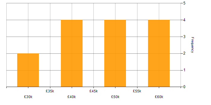 Salary histogram for jQuery in the Thames Valley
