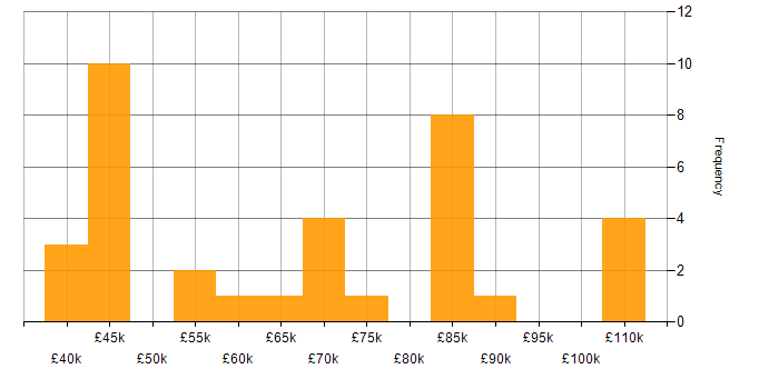 Salary histogram for Kafka in the Thames Valley