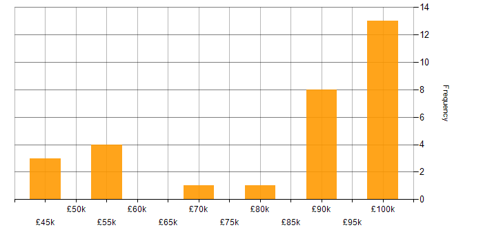 Salary histogram for Lead Software Developer in the Thames Valley