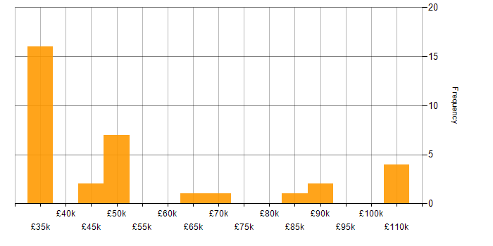 Salary histogram for Local Government in the Thames Valley