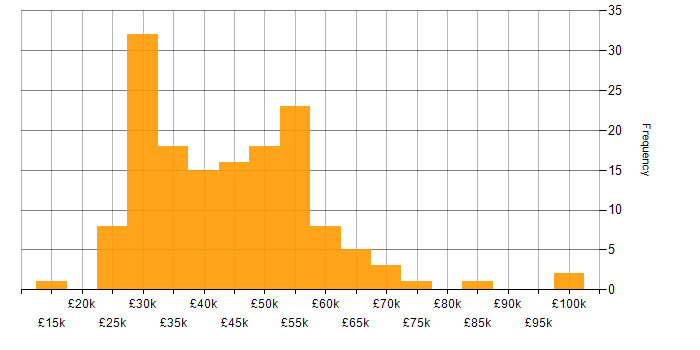 Salary histogram for Manufacturing in the Thames Valley