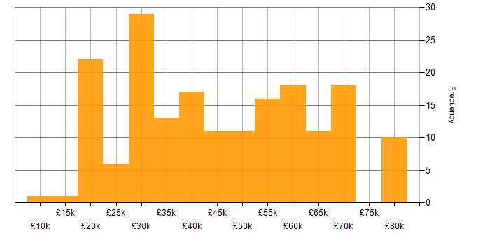 Salary histogram for Mathematics in the Thames Valley