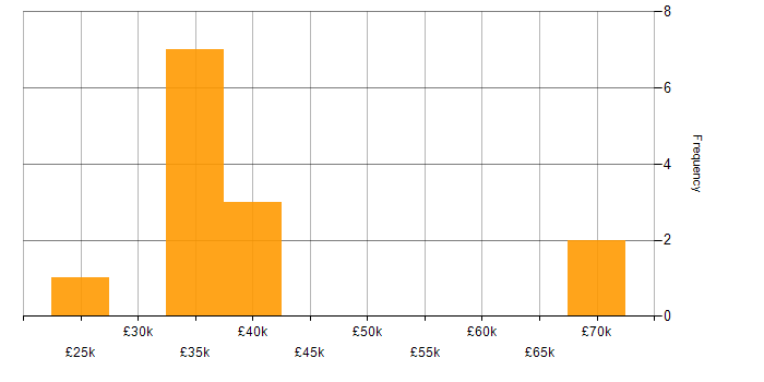 Salary histogram for MCSE in the Thames Valley
