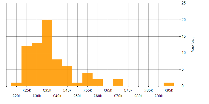 Salary histogram for Microsoft Certification in the Thames Valley