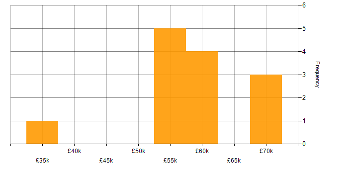 Salary histogram for Microsoft Consultant in the Thames Valley