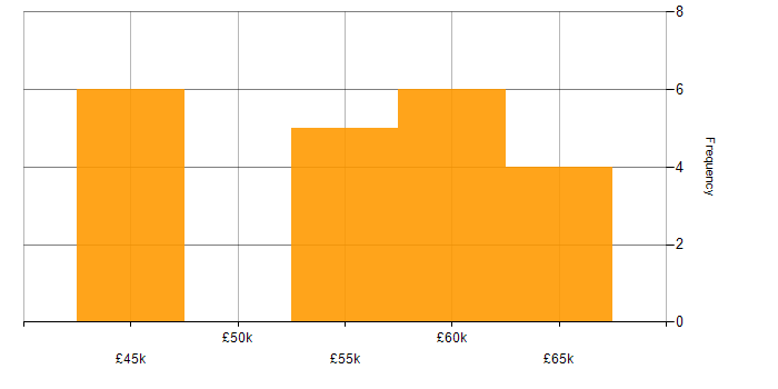 Salary histogram for MS Visio in the Thames Valley