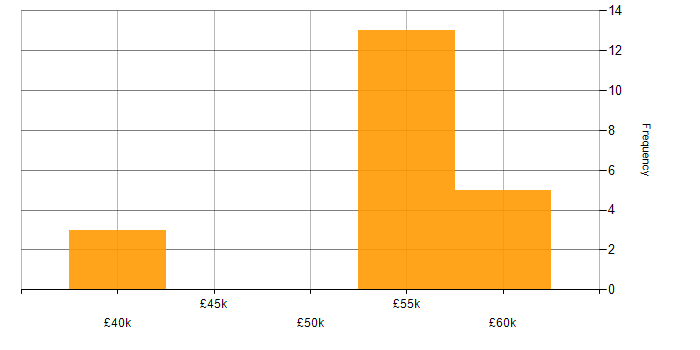 Salary histogram for Multithreaded Programming in the Thames Valley