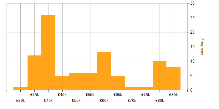 Salary histogram for MySQL in the Thames Valley