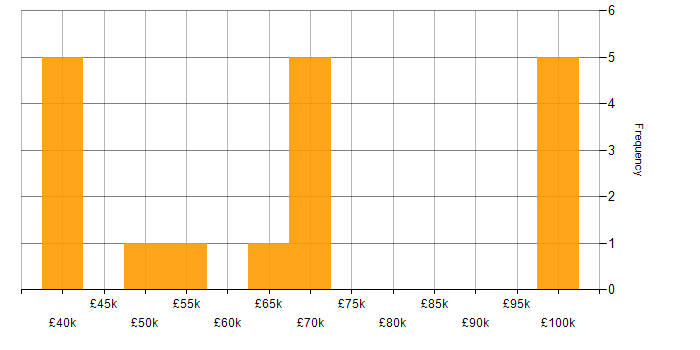 Salary histogram for Network Management in the Thames Valley