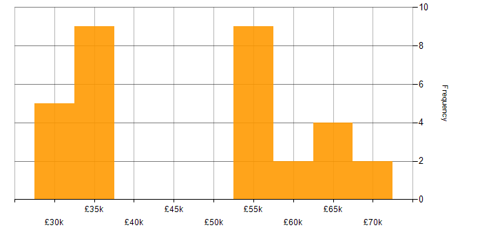 Salary histogram for Network Manager in the Thames Valley