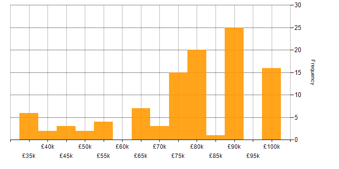 Salary histogram for NoSQL in the Thames Valley