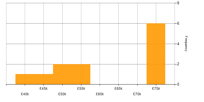 Salary histogram for Operational Technology in the Thames Valley