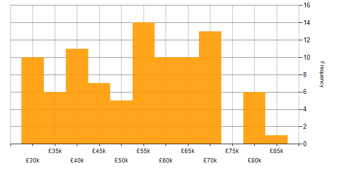 Salary histogram for PhD in the Thames Valley