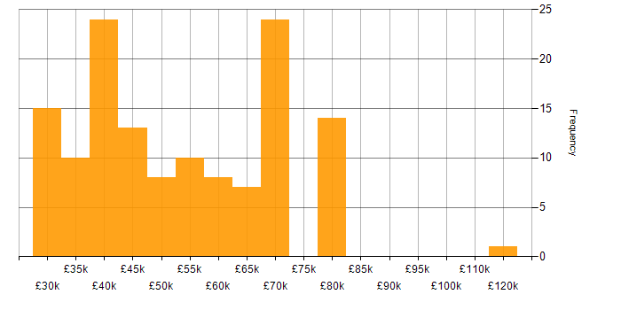 Salary histogram for Physics in the Thames Valley