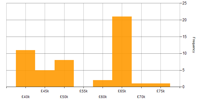 Salary histogram for PL/SQL in the Thames Valley