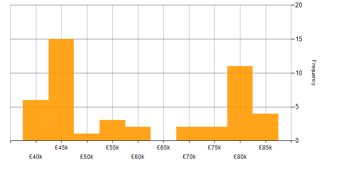 Salary histogram for PostgreSQL in the Thames Valley