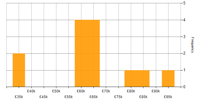 Salary histogram for Predictive Modelling in the Thames Valley
