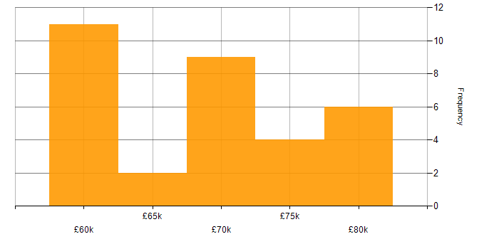 Salary histogram for Principal Engineer in the Thames Valley