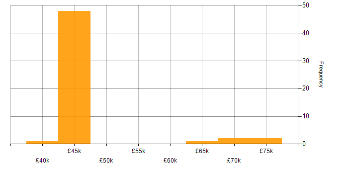 Salary histogram for Process Management in the Thames Valley