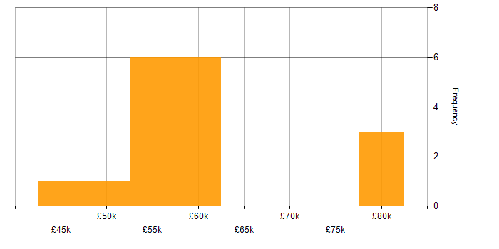 Salary histogram for Procure-to-Pay in the Thames Valley