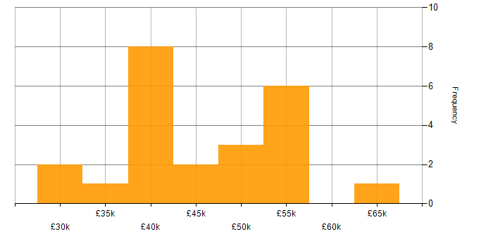 Salary histogram for QA Engineer in the Thames Valley