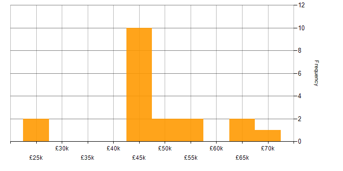 Salary histogram for Quality Manager in the Thames Valley
