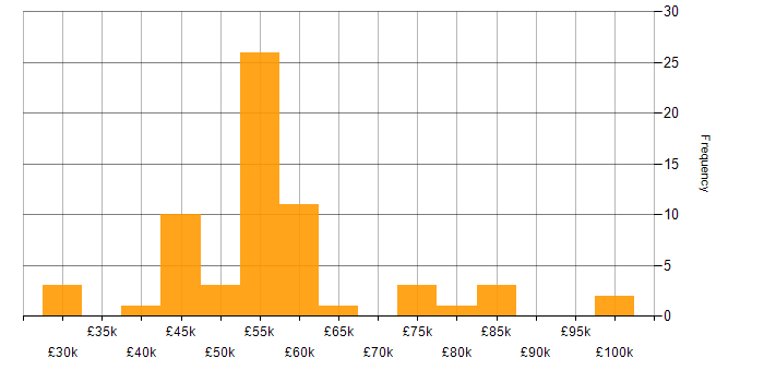 Salary histogram for Relational Database in the Thames Valley